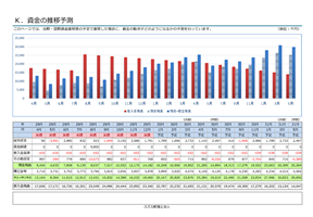 2期間資金推移表