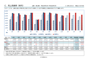 売上推移表