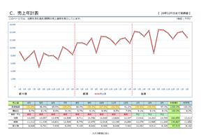 売上推移グラフ