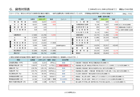 貸借対照表
