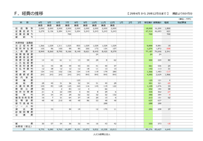 経費推移表