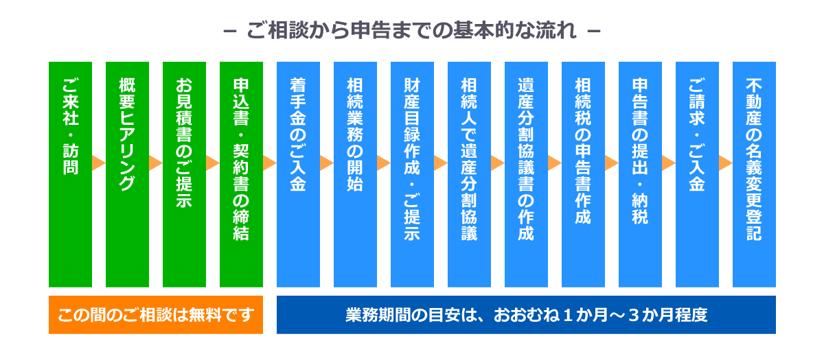 ご相談から申告までの基本的な流れ