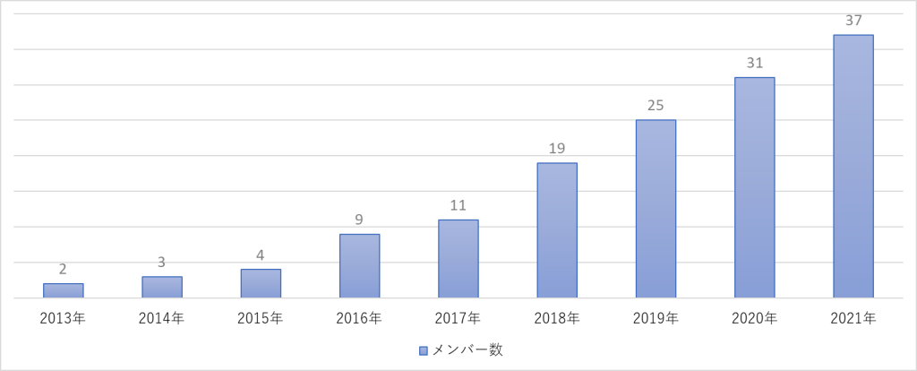 メンバー推移
