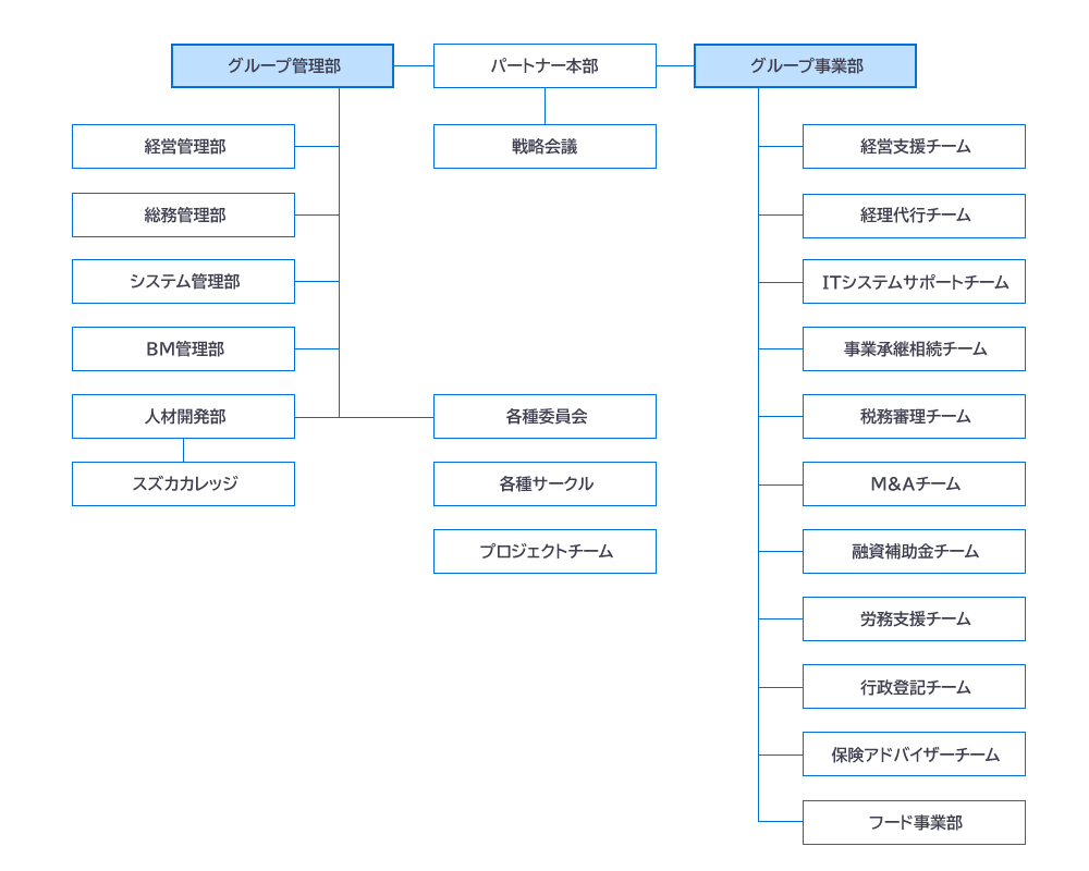 スズカパートナーズグループのグループ関係図