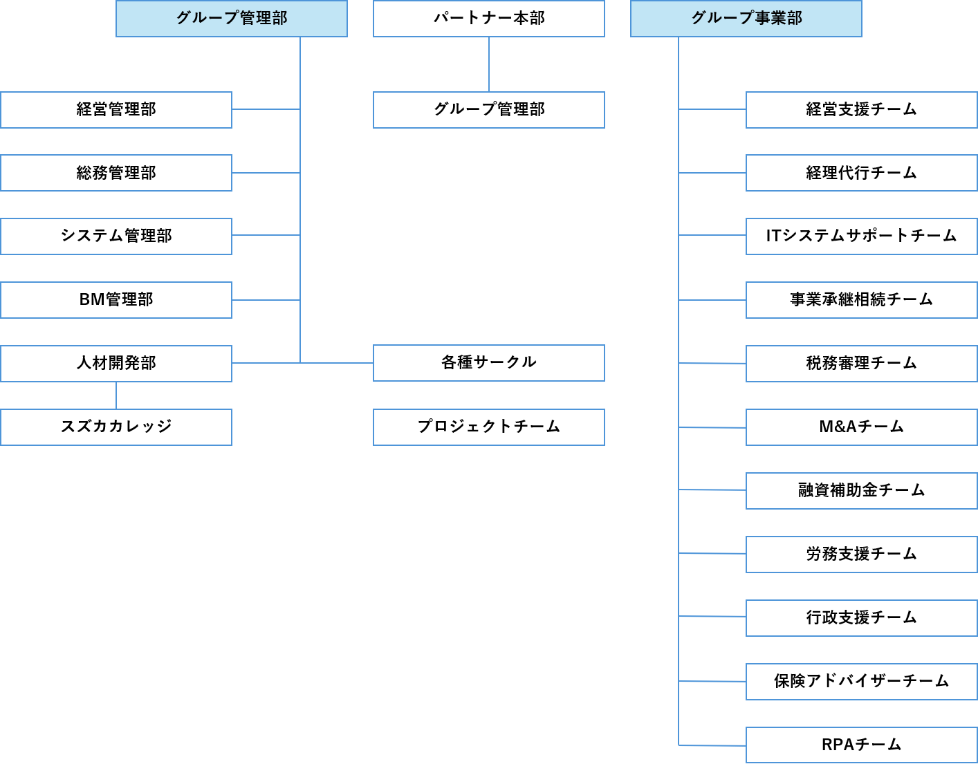 組織図